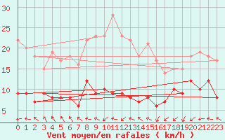 Courbe de la force du vent pour Schmuecke