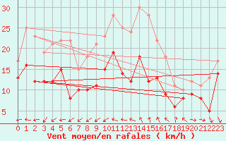 Courbe de la force du vent pour Istres (13)