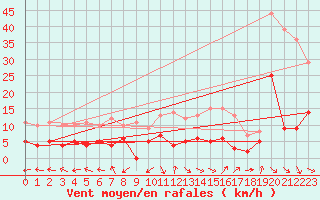 Courbe de la force du vent pour Carpentras (84)