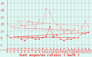 Courbe de la force du vent pour Saint-Auban (04)