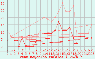 Courbe de la force du vent pour Troyes (10)