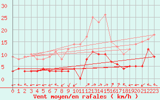Courbe de la force du vent pour Sant Julia de Loria (And)