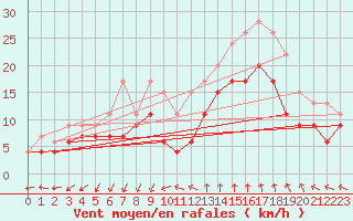 Courbe de la force du vent pour Istres (13)