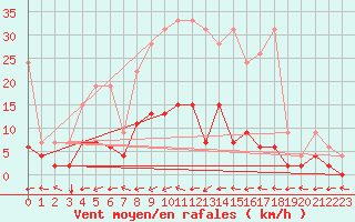 Courbe de la force du vent pour Mhleberg