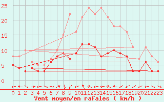 Courbe de la force du vent pour Muehldorf