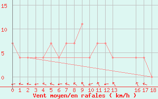 Courbe de la force du vent pour Bad Mitterndorf