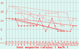 Courbe de la force du vent pour Mont-Rigi (Be)