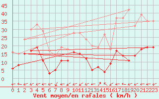 Courbe de la force du vent pour Montmlian (73)