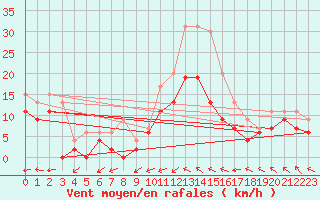 Courbe de la force du vent pour Bergerac (24)
