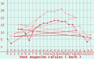 Courbe de la force du vent pour Cap de la Hague (50)