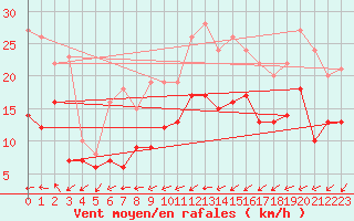 Courbe de la force du vent pour Roissy (95)