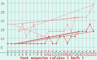 Courbe de la force du vent pour Kleine-Brogel (Be)