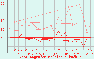 Courbe de la force du vent pour Montdardier (30)