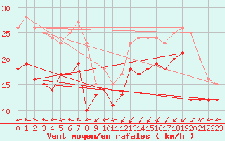 Courbe de la force du vent pour Cap Gris-Nez (62)