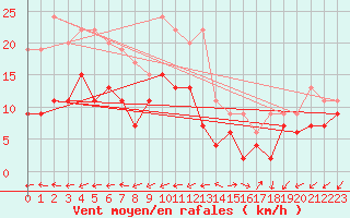Courbe de la force du vent pour Quimper (29)