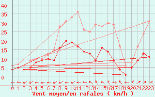 Courbe de la force du vent pour Pforzheim-Ispringen