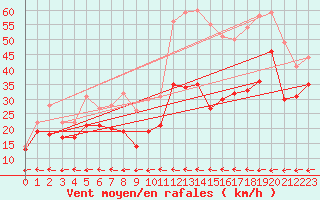 Courbe de la force du vent pour Cap Cpet (83)