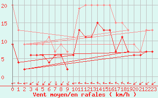 Courbe de la force du vent pour Melun (77)