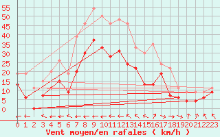 Courbe de la force du vent pour Marignane (13)