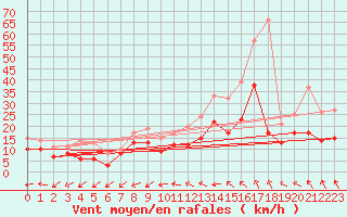 Courbe de la force du vent pour Orlans (45)