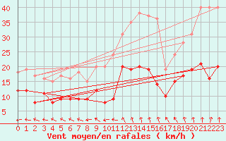 Courbe de la force du vent pour Langres (52) 