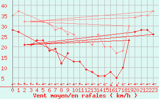 Courbe de la force du vent pour Klippeneck