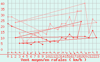 Courbe de la force du vent pour Klippeneck