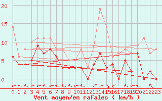 Courbe de la force du vent pour Saint-Dizier (52)