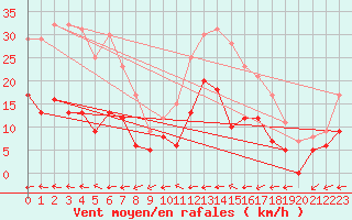 Courbe de la force du vent pour Carcassonne (11)