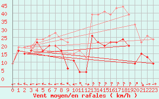 Courbe de la force du vent pour Grenoble/St-Etienne-St-Geoirs (38)