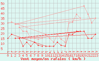 Courbe de la force du vent pour Vannes-Sn (56)