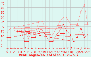 Courbe de la force du vent pour Grenoble/St-Etienne-St-Geoirs (38)