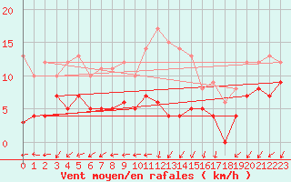 Courbe de la force du vent pour Saint-Auban (04)