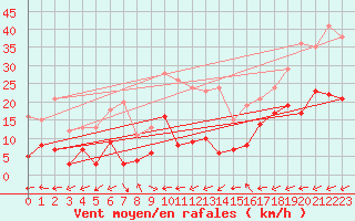 Courbe de la force du vent pour Montmlian (73)