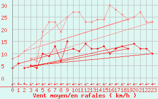 Courbe de la force du vent pour Carlsfeld