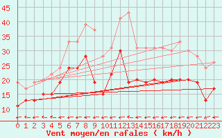 Courbe de la force du vent pour Metz-Nancy-Lorraine (57)