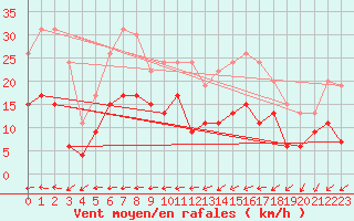 Courbe de la force du vent pour Le Touquet (62)