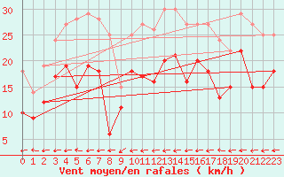 Courbe de la force du vent pour Grenoble/St-Etienne-St-Geoirs (38)