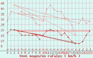 Courbe de la force du vent pour Lannion (22)