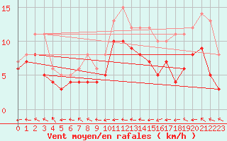Courbe de la force du vent pour Genthin
