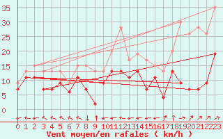 Courbe de la force du vent pour Grenoble/St-Etienne-St-Geoirs (38)