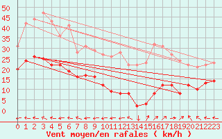 Courbe de la force du vent pour Ballon de Servance (70)