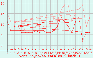 Courbe de la force du vent pour Tours (37)