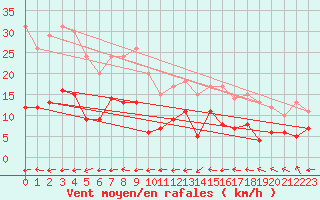 Courbe de la force du vent pour Klippeneck