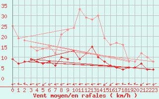 Courbe de la force du vent pour Baruth