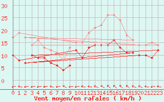 Courbe de la force du vent pour Chouilly (51)
