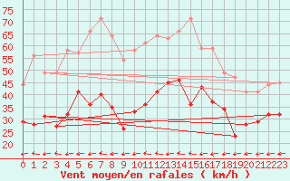 Courbe de la force du vent pour Marignane (13)