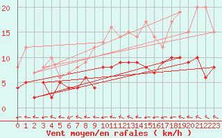 Courbe de la force du vent pour Muehldorf