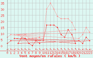 Courbe de la force du vent pour Prigueux (24)