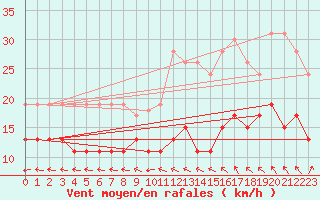 Courbe de la force du vent pour Ile de R - Saint-Clment-des-Baleines (17)